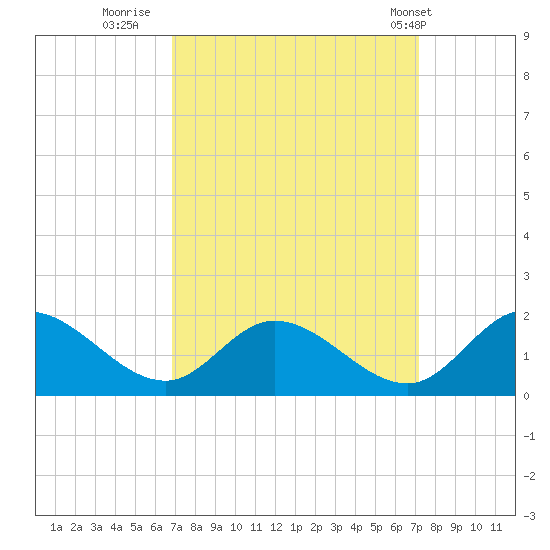 Tappahannock tide chart for Thursday, September 18, 2025