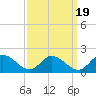 Tappahannock tide chart for Friday, September 19, 2025