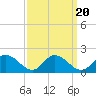 Tappahannock tide chart for Saturday, September 20, 2025