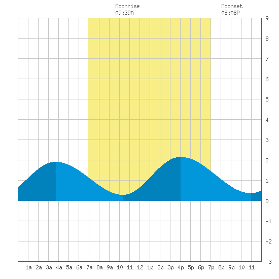 Tappahannock tide chart for Wednesday, September 24, 2025