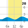 Tappahannock tide chart for Sunday, September 28, 2025