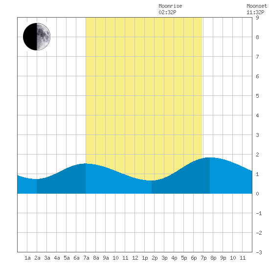 Tappahannock tide chart for Monday, September 29, 2025