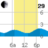 Tappahannock tide chart for Monday, September 29, 2025