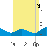 Tappahannock tide chart for Wednesday, September 3, 2025