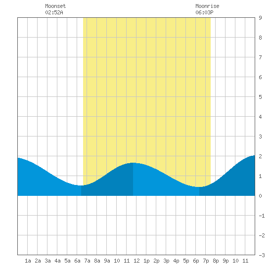 Tappahannock tide chart for Thursday, September 4, 2025