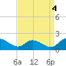 Tappahannock tide chart for Thursday, September 4, 2025