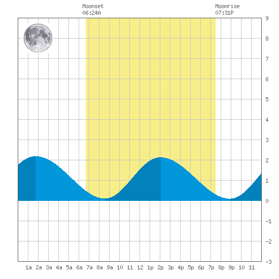 Tappahannock tide chart for Sunday, September 7, 2025