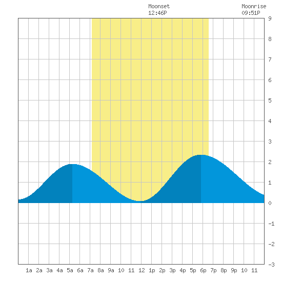 Tappahannock tide chart for Saturday, October 11, 2025