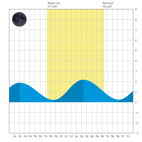 Tappahannock tide chart for Tuesday, October 21, 2025