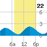 Tappahannock tide chart for Wednesday, October 22, 2025