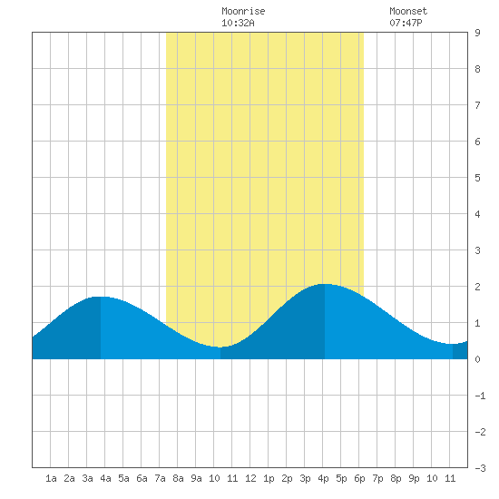 Tappahannock tide chart for Friday, October 24, 2025