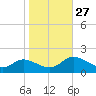 Tappahannock tide chart for Monday, October 27, 2025