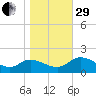 Tappahannock tide chart for Wednesday, October 29, 2025