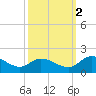Tappahannock tide chart for Thursday, October 2, 2025