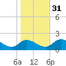Tappahannock tide chart for Friday, October 31, 2025