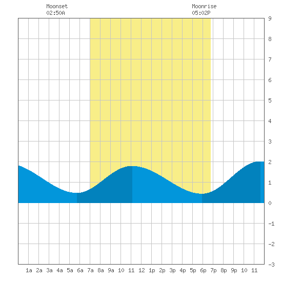 Tappahannock tide chart for Friday, October 3, 2025