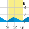 Tappahannock tide chart for Friday, October 3, 2025