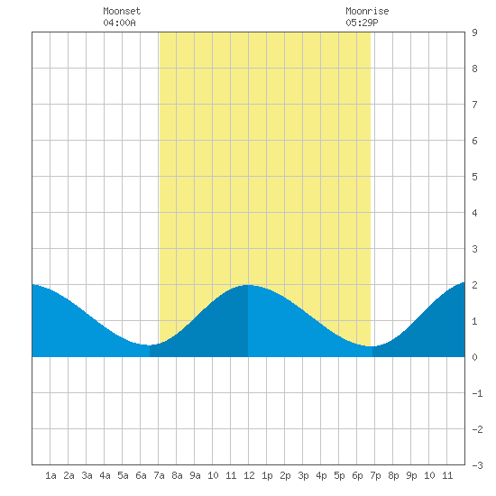 Tappahannock tide chart for Saturday, October 4, 2025