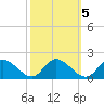 Tappahannock tide chart for Sunday, October 5, 2025
