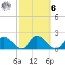 Tappahannock tide chart for Monday, October 6, 2025