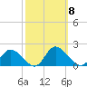 Tappahannock tide chart for Wednesday, October 8, 2025