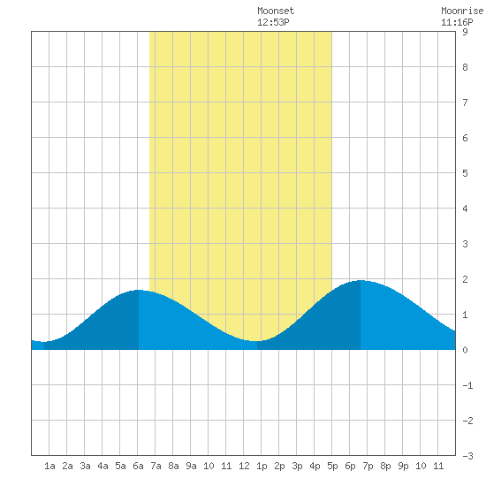 Tappahannock tide chart for Tuesday, November 11, 2025