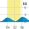 Tappahannock tide chart for Tuesday, November 11, 2025
