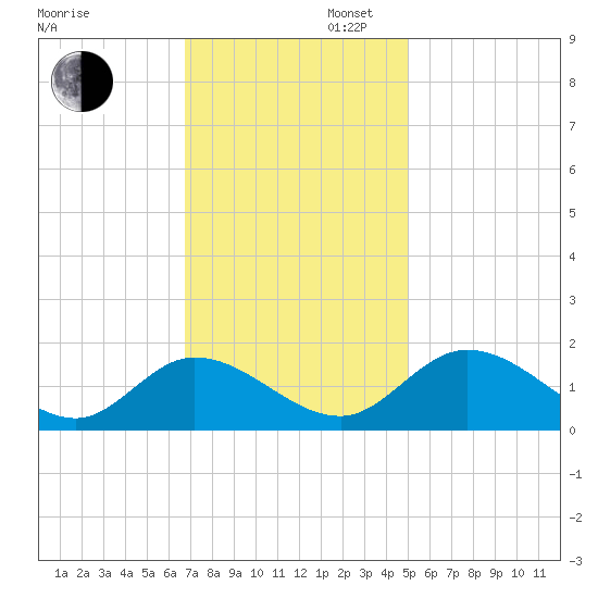 Tappahannock tide chart for Wednesday, November 12, 2025