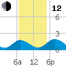 Tappahannock tide chart for Wednesday, November 12, 2025