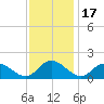 Tappahannock tide chart for Monday, November 17, 2025