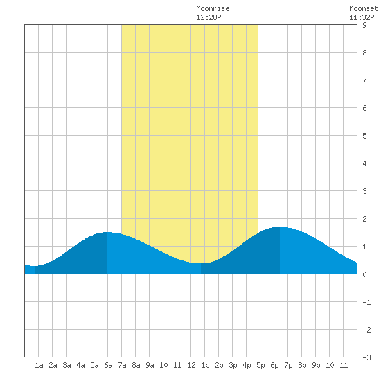 Tappahannock tide chart for Thursday, November 27, 2025