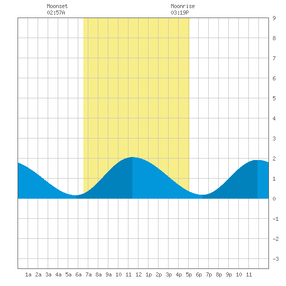 Tappahannock tide chart for Sunday, November 2, 2025