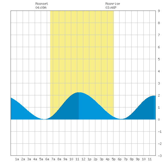 Tappahannock tide chart for Monday, November 3, 2025