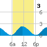 Tappahannock tide chart for Monday, November 3, 2025