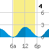 Tappahannock tide chart for Tuesday, November 4, 2025