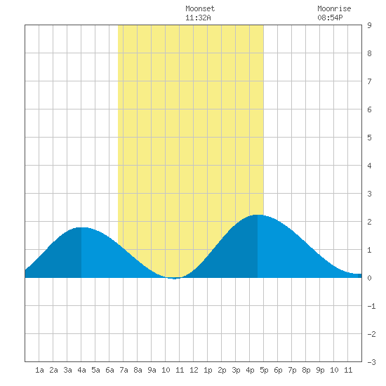 Tappahannock tide chart for Sunday, November 9, 2025