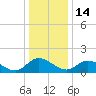 Tappahannock tide chart for Sunday, December 14, 2025
