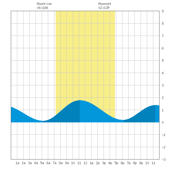 Tappahannock tide chart for Tuesday, December 16, 2025