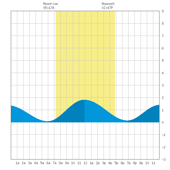Tappahannock tide chart for Wednesday, December 17, 2025