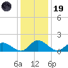 Tappahannock tide chart for Friday, December 19, 2025