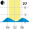 Tappahannock tide chart for Saturday, December 27, 2025