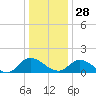 Tappahannock tide chart for Sunday, December 28, 2025