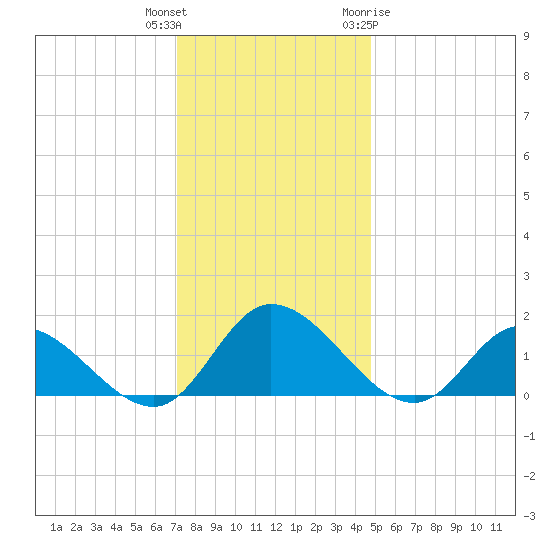 Tappahannock tide chart for Wednesday, December 3, 2025