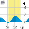 Tappahannock tide chart for Thursday, December 4, 2025
