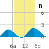 Tappahannock tide chart for Monday, December 8, 2025