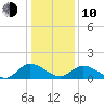 Tappahannock tide chart for Saturday, January 10, 2026