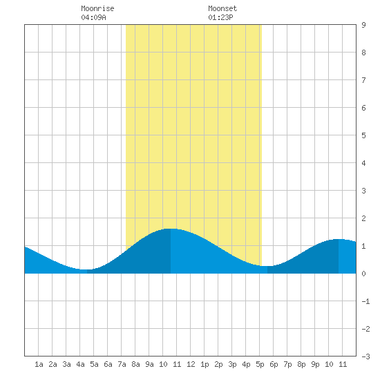 Tappahannock tide chart for Wednesday, January 14, 2026