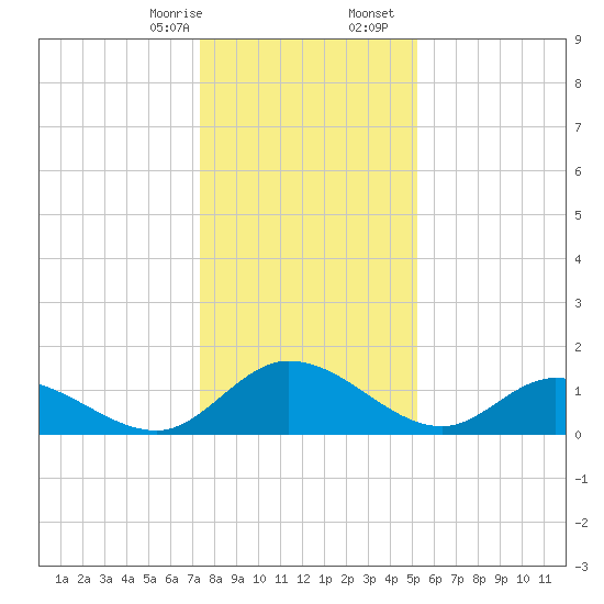 Tappahannock tide chart for Thursday, January 15, 2026