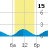 Tappahannock tide chart for Thursday, January 15, 2026
