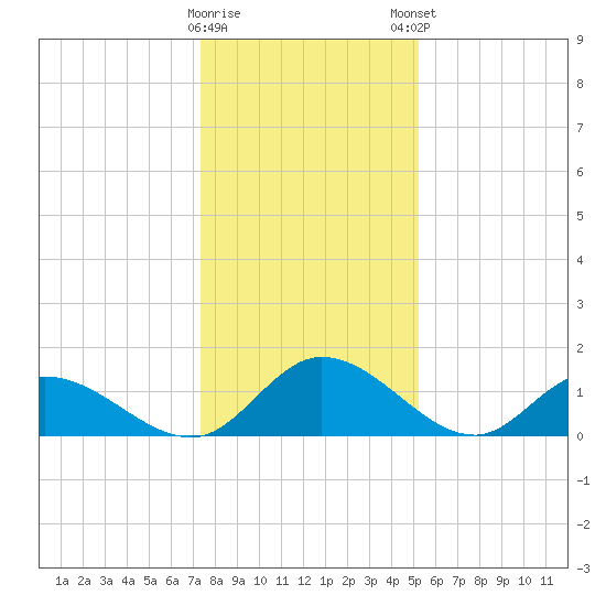Tappahannock tide chart for Saturday, January 17, 2026